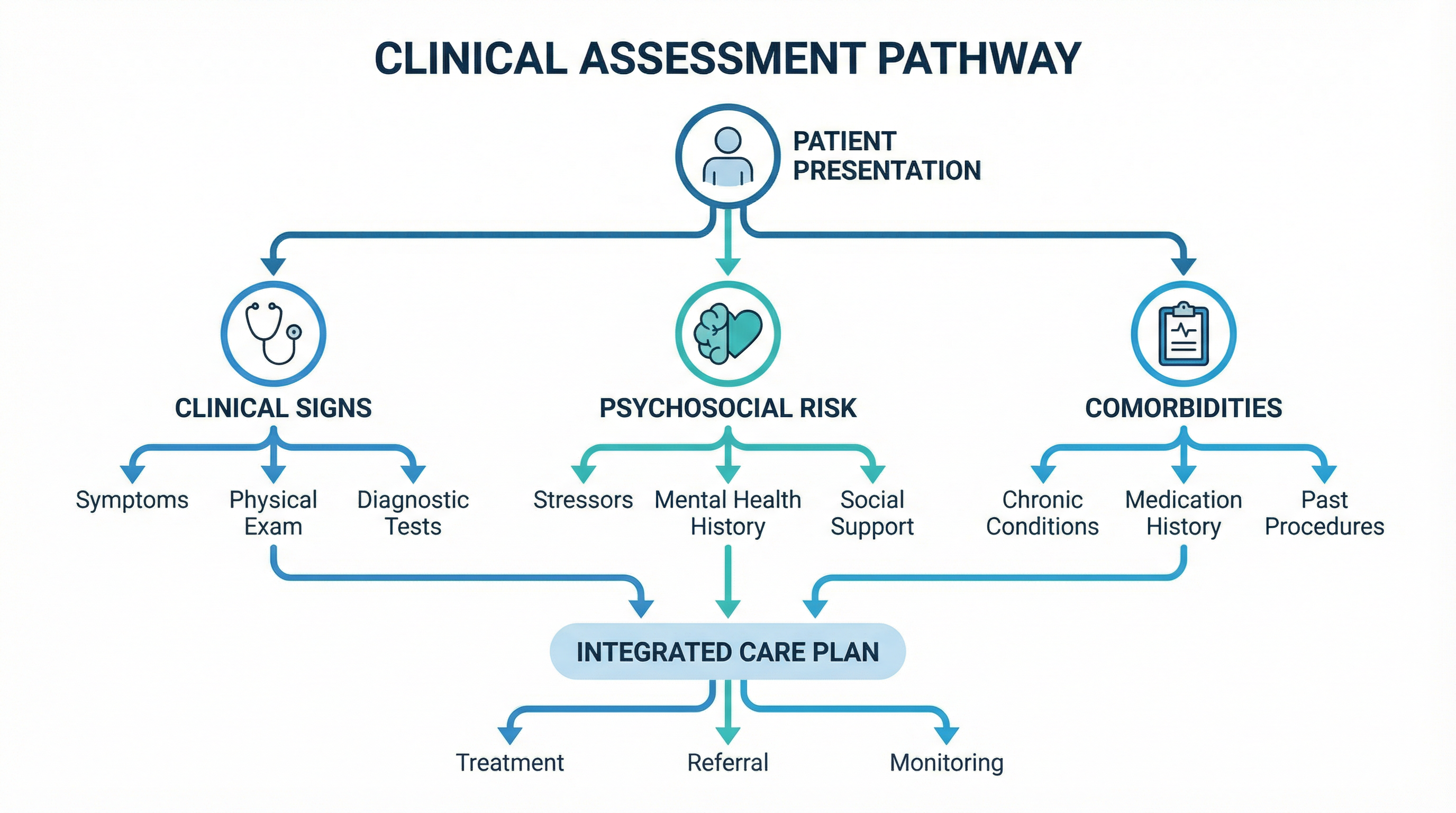 Avaliação é o primeiro passo!