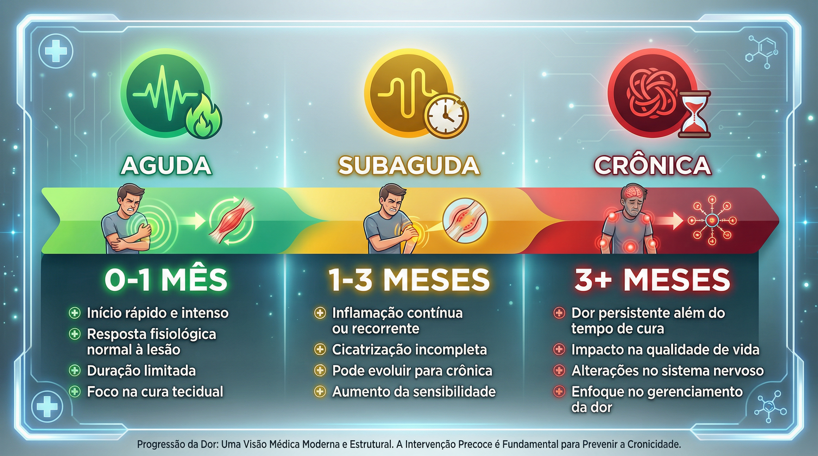 Qual a fase da sua dor?